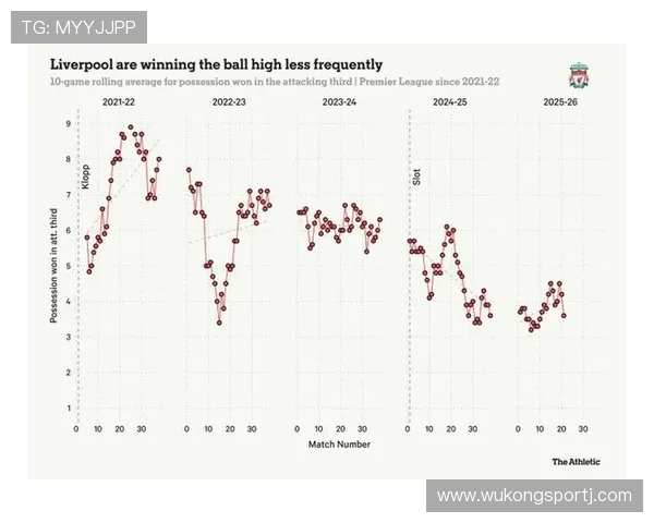 利物浦高节奏比赛下，控制权变化明显，对赛季走势形成制约